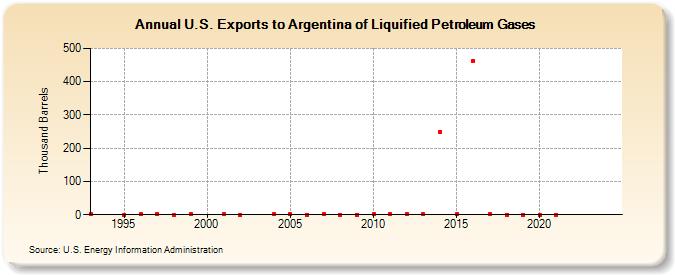 U.S. Exports to Argentina of Liquified Petroleum Gases (Thousand Barrels)
