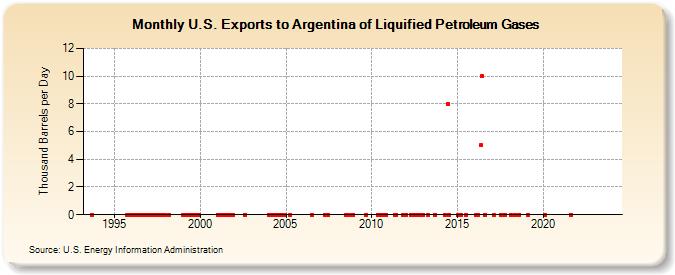 U.S. Exports to Argentina of Liquified Petroleum Gases (Thousand Barrels per Day)