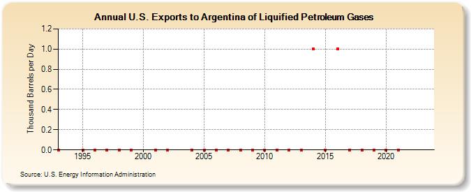 U.S. Exports to Argentina of Liquified Petroleum Gases (Thousand Barrels per Day)