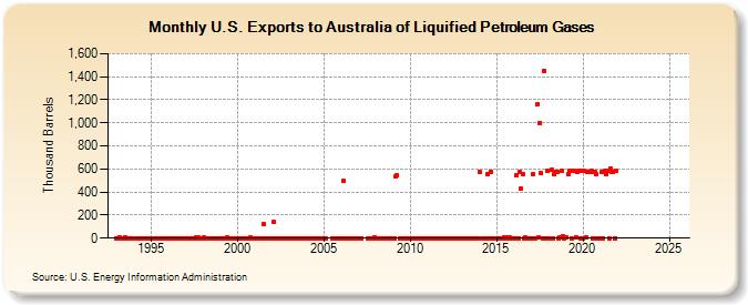 U.S. Exports to Australia of Liquified Petroleum Gases (Thousand Barrels)