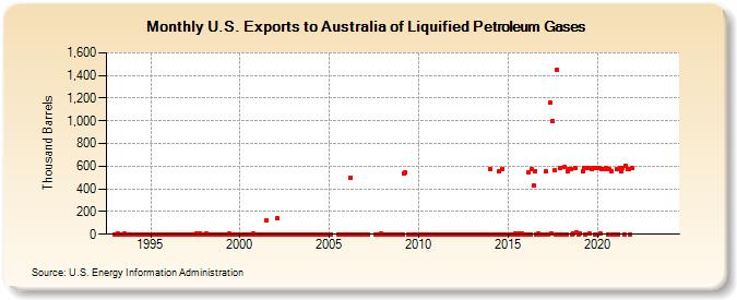 U.S. Exports to Australia of Liquified Petroleum Gases (Thousand Barrels)