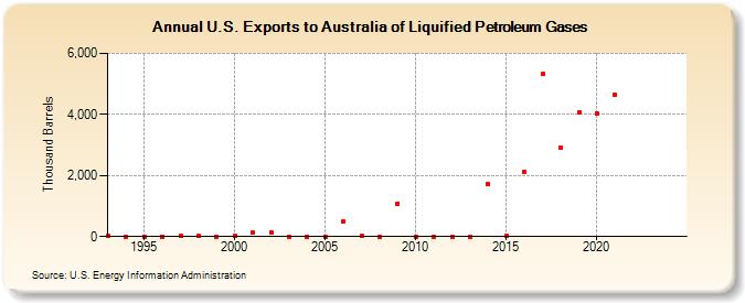 U.S. Exports to Australia of Liquified Petroleum Gases (Thousand Barrels)