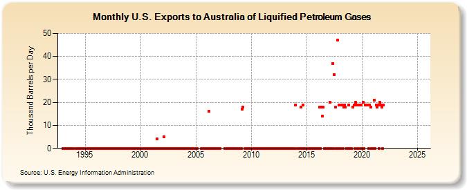U.S. Exports to Australia of Liquified Petroleum Gases (Thousand Barrels per Day)