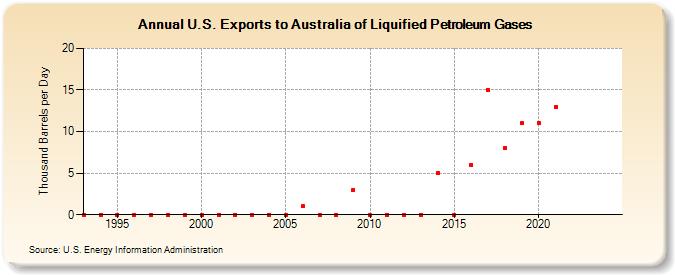 U.S. Exports to Australia of Liquified Petroleum Gases (Thousand Barrels per Day)