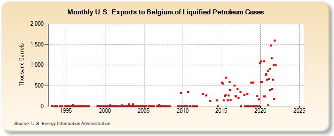 U.S. Exports to Belgium of Liquified Petroleum Gases (Thousand Barrels)