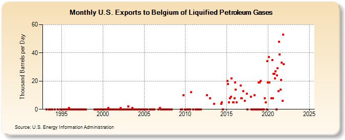 U.S. Exports to Belgium of Liquified Petroleum Gases (Thousand Barrels per Day)