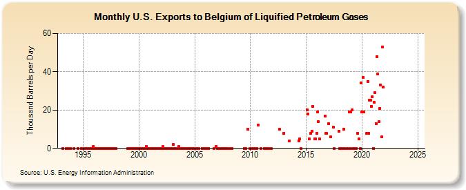 U.S. Exports to Belgium of Liquified Petroleum Gases (Thousand Barrels per Day)