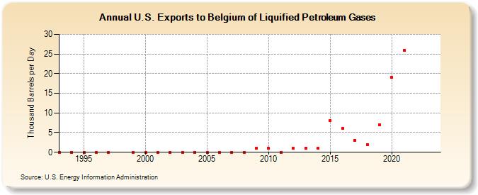 U.S. Exports to Belgium of Liquified Petroleum Gases (Thousand Barrels per Day)