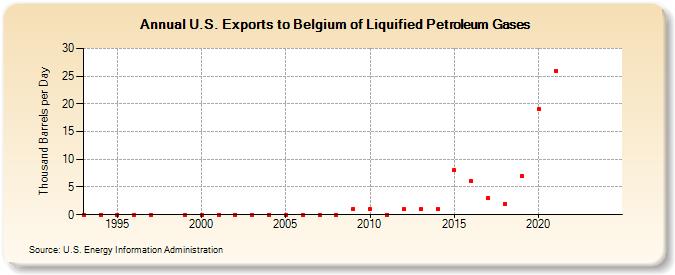 U.S. Exports to Belgium of Liquified Petroleum Gases (Thousand Barrels per Day)