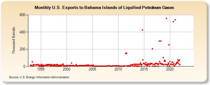 U.S. Exports to Bahama Islands of Liquified Petroleum Gases (Thousand Barrels)