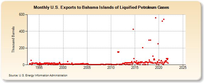 U.S. Exports to Bahama Islands of Liquified Petroleum Gases (Thousand Barrels)