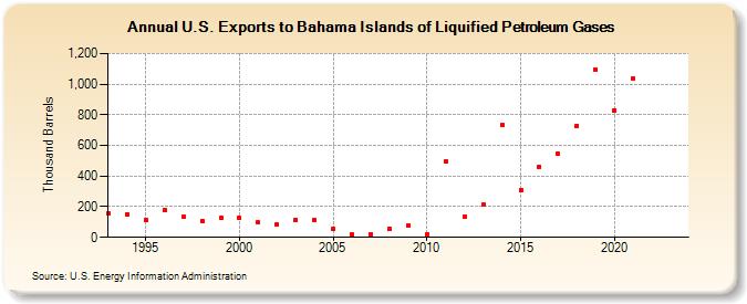 U.S. Exports to Bahama Islands of Liquified Petroleum Gases (Thousand Barrels)