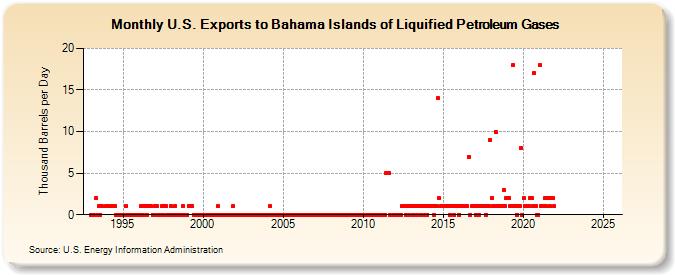 U.S. Exports to Bahama Islands of Liquified Petroleum Gases (Thousand Barrels per Day)