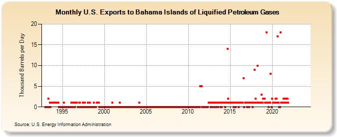U.S. Exports to Bahama Islands of Liquified Petroleum Gases (Thousand Barrels per Day)
