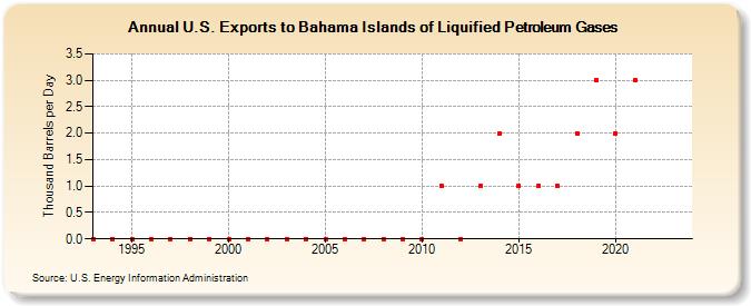 U.S. Exports to Bahama Islands of Liquified Petroleum Gases (Thousand Barrels per Day)