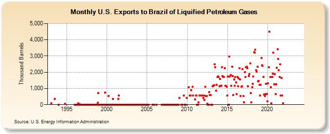 U.S. Exports to Brazil of Liquified Petroleum Gases (Thousand Barrels)
