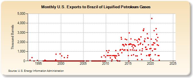 U.S. Exports to Brazil of Liquified Petroleum Gases (Thousand Barrels)