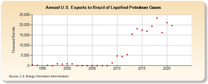 U.S. Exports to Brazil of Liquified Petroleum Gases (Thousand Barrels)