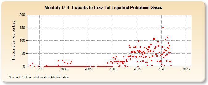 U.S. Exports to Brazil of Liquified Petroleum Gases (Thousand Barrels per Day)