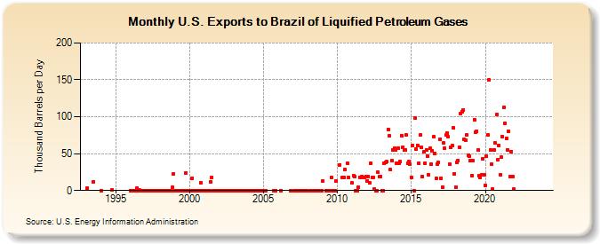 U.S. Exports to Brazil of Liquified Petroleum Gases (Thousand Barrels per Day)