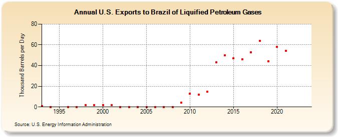 U.S. Exports to Brazil of Liquified Petroleum Gases (Thousand Barrels per Day)