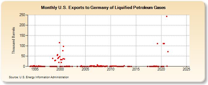 U.S. Exports to Germany of Liquified Petroleum Gases (Thousand Barrels)