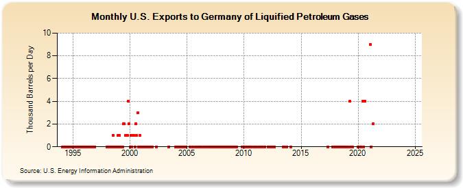 U.S. Exports to Germany of Liquified Petroleum Gases (Thousand Barrels per Day)