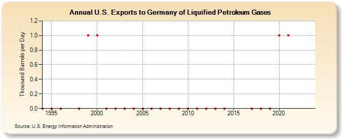 U.S. Exports to Germany of Liquified Petroleum Gases (Thousand Barrels per Day)