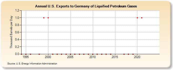 U.S. Exports to Germany of Liquified Petroleum Gases (Thousand Barrels per Day)