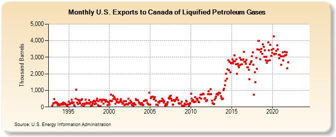 U.S. Exports to Canada of Liquified Petroleum Gases (Thousand Barrels)