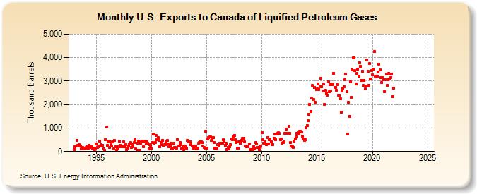 U.S. Exports to Canada of Liquified Petroleum Gases (Thousand Barrels)
