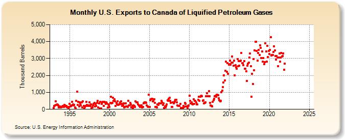 U.S. Exports to Canada of Liquified Petroleum Gases (Thousand Barrels)