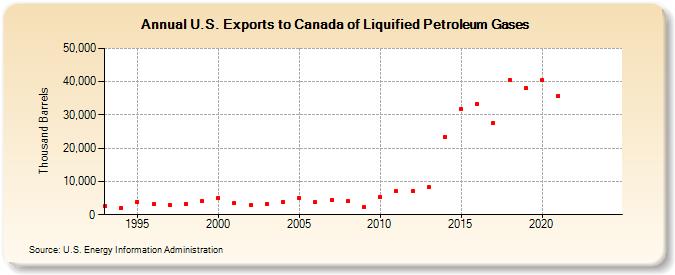 U.S. Exports to Canada of Liquified Petroleum Gases (Thousand Barrels)