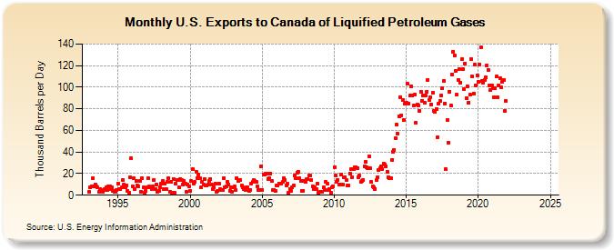 U.S. Exports to Canada of Liquified Petroleum Gases (Thousand Barrels per Day)