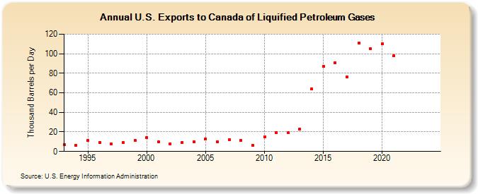 U.S. Exports to Canada of Liquified Petroleum Gases (Thousand Barrels per Day)