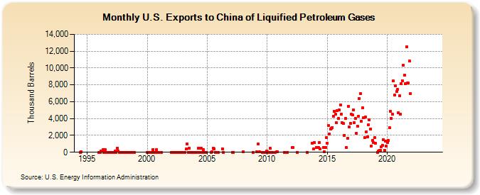 U.S. Exports to China of Liquified Petroleum Gases (Thousand Barrels)