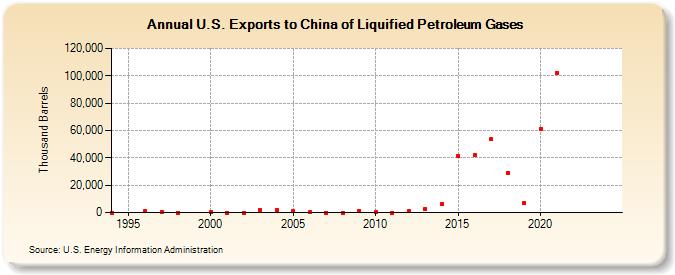 U.S. Exports to China of Liquified Petroleum Gases (Thousand Barrels)