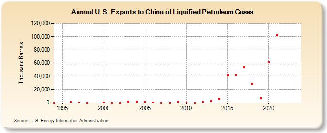 U.S. Exports to China of Liquified Petroleum Gases (Thousand Barrels)