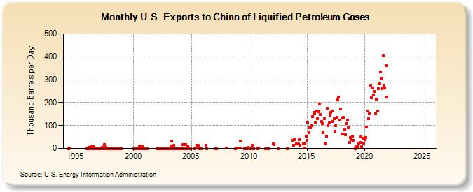 U.S. Exports to China of Liquified Petroleum Gases (Thousand Barrels per Day)
