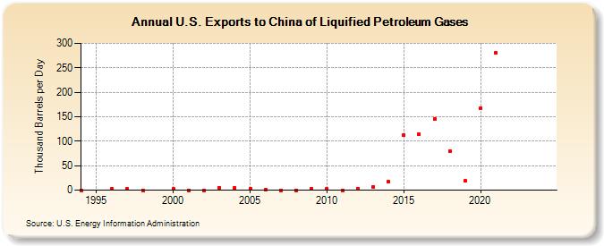 U.S. Exports to China of Liquified Petroleum Gases (Thousand Barrels per Day)