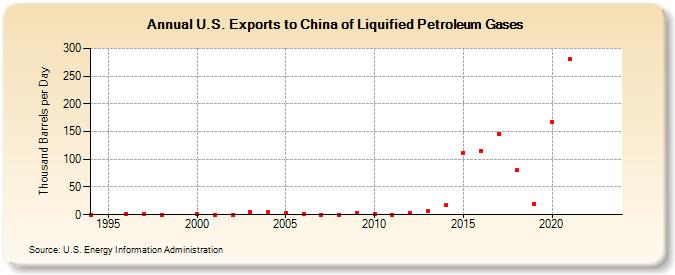 U.S. Exports to China of Liquified Petroleum Gases (Thousand Barrels per Day)