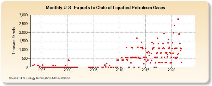 U.S. Exports to Chile of Liquified Petroleum Gases (Thousand Barrels)