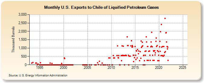 U.S. Exports to Chile of Liquified Petroleum Gases (Thousand Barrels)