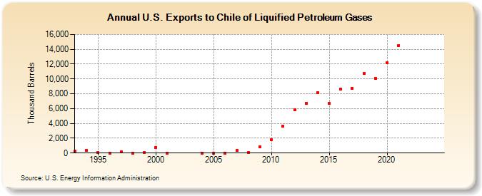 U.S. Exports to Chile of Liquified Petroleum Gases (Thousand Barrels)