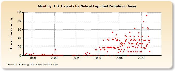 U.S. Exports to Chile of Liquified Petroleum Gases (Thousand Barrels per Day)