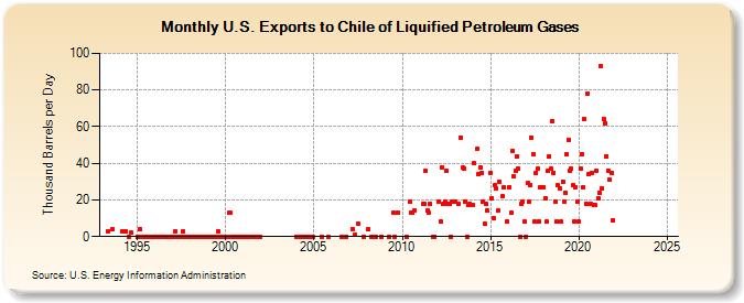 U.S. Exports to Chile of Liquified Petroleum Gases (Thousand Barrels per Day)