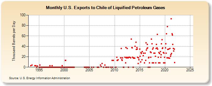 U.S. Exports to Chile of Liquified Petroleum Gases (Thousand Barrels per Day)