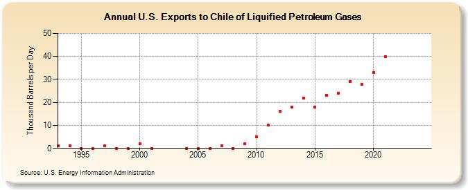 U.S. Exports to Chile of Liquified Petroleum Gases (Thousand Barrels per Day)