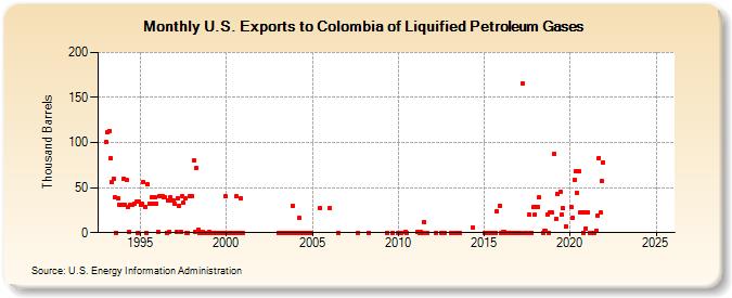 U.S. Exports to Colombia of Liquified Petroleum Gases (Thousand Barrels)