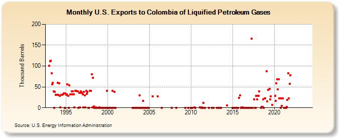 U.S. Exports to Colombia of Liquified Petroleum Gases (Thousand Barrels)